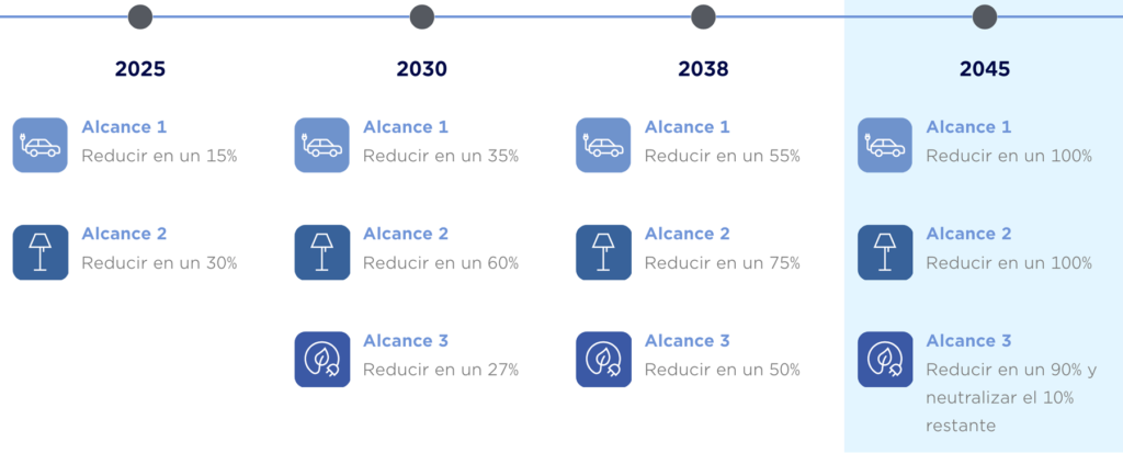Gráfico propósito 2045
